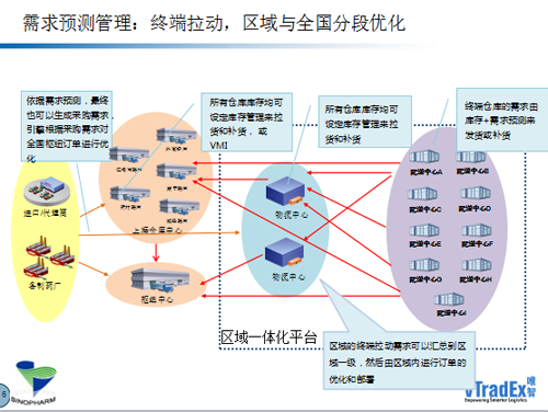 【案例分享】唯智信息国药"赛飞"供应链优化服务平台